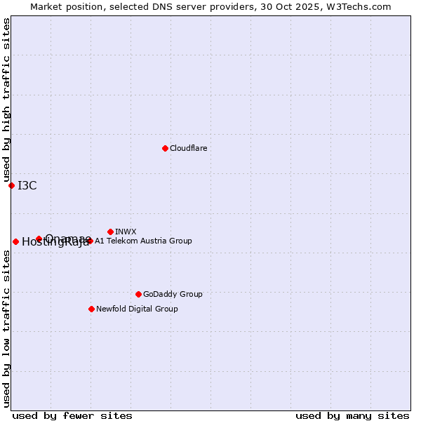 Market position of Onamae vs. HostingRaja vs. I3C