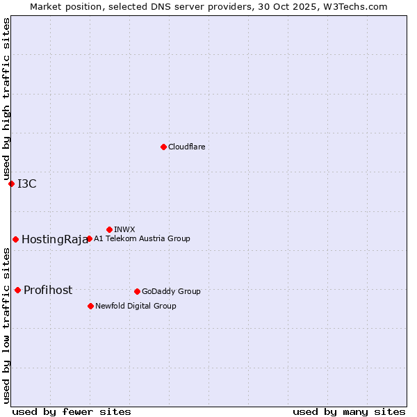 Market position of Profihost vs. HostingRaja vs. I3C