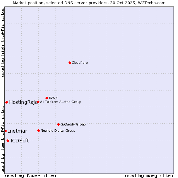 Market position of ICDSoft vs. HostingRaja vs. Inetmar