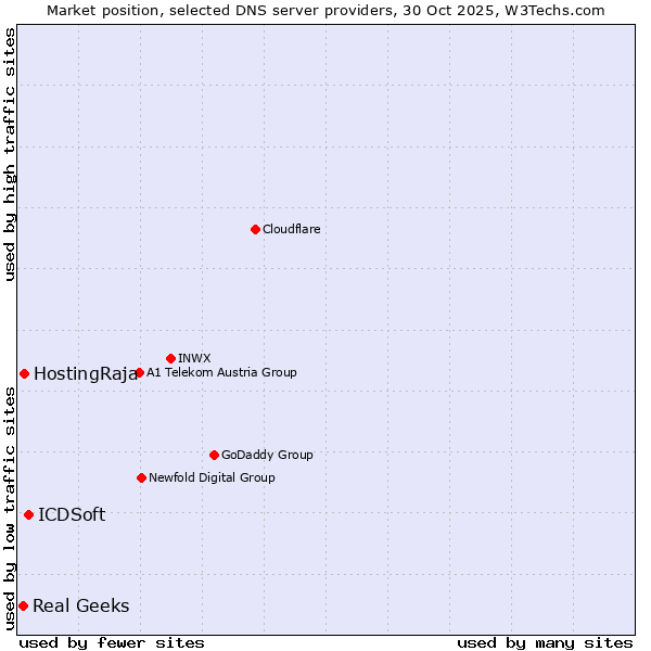 Market position of ICDSoft vs. HostingRaja vs. Real Geeks