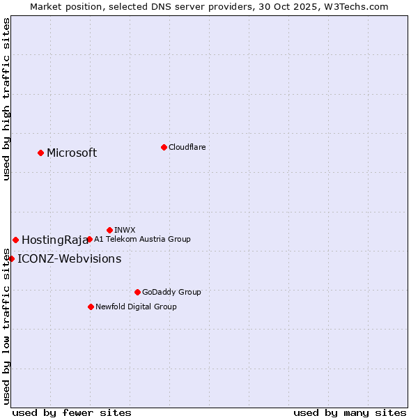 Market position of Microsoft vs. HostingRaja vs. ICONZ-Webvisions