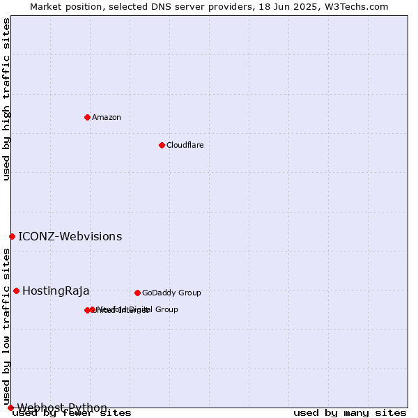 Market position of HostingRaja vs. ICONZ-Webvisions vs. Webhost Python