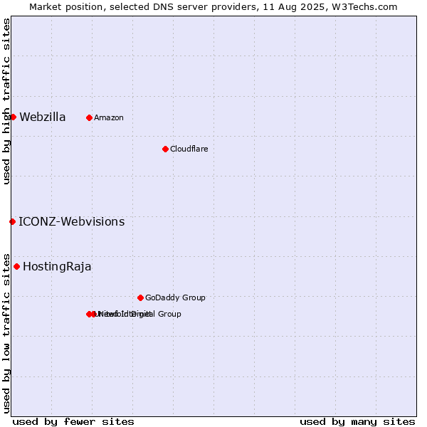 Market position of HostingRaja vs. Webzilla vs. ICONZ-Webvisions