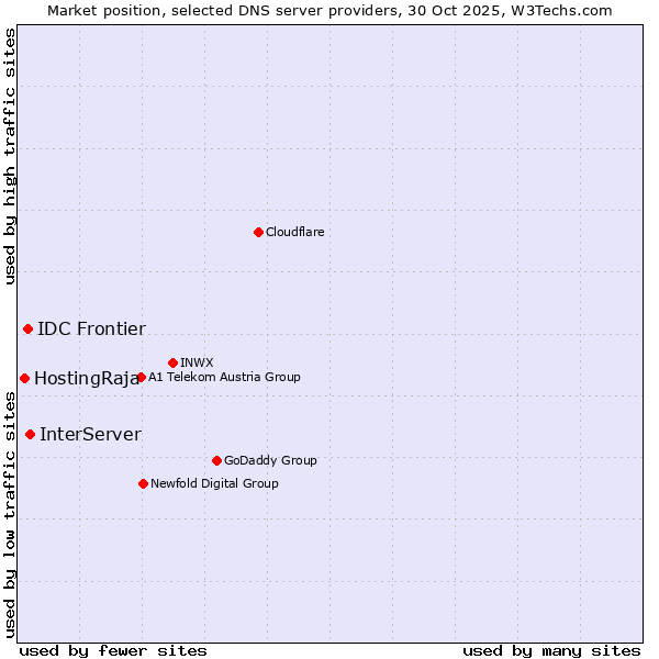 Market position of InterServer vs. IDC Frontier vs. HostingRaja
