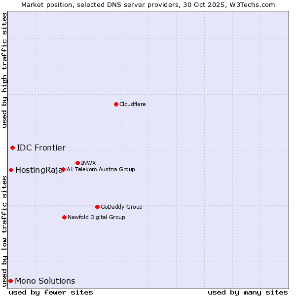Market position of IDC Frontier vs. HostingRaja vs. Mono Solutions