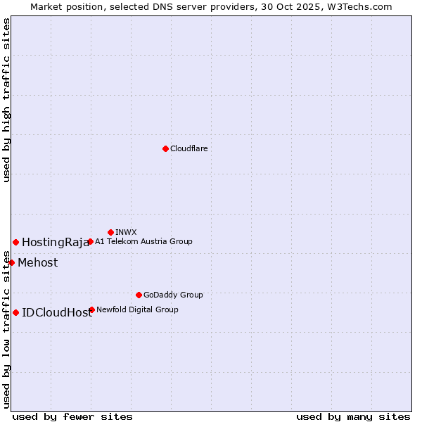 Market position of HostingRaja vs. IDCloudHost vs. Mehost