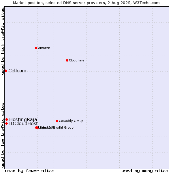 Market position of HostingRaja vs. IDCloudHost vs. Cellcom