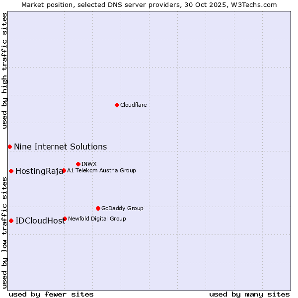 Market position of HostingRaja vs. IDCloudHost vs. Nine Internet Solutions