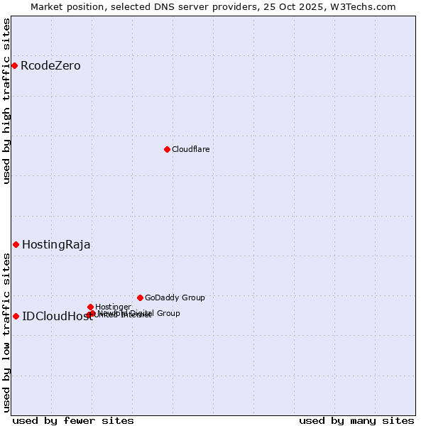 Market position of HostingRaja vs. IDCloudHost vs. RcodeZero
