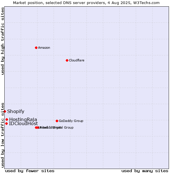 Market position of HostingRaja vs. IDCloudHost vs. Shopify