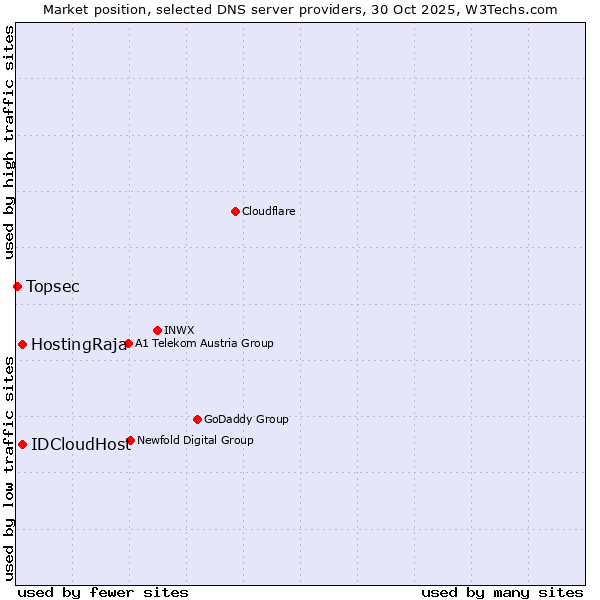 Market position of HostingRaja vs. IDCloudHost vs. Topsec