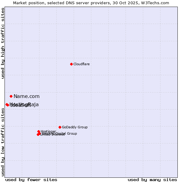 Market position of Name.com vs. IdeaSoft vs. HostingRaja