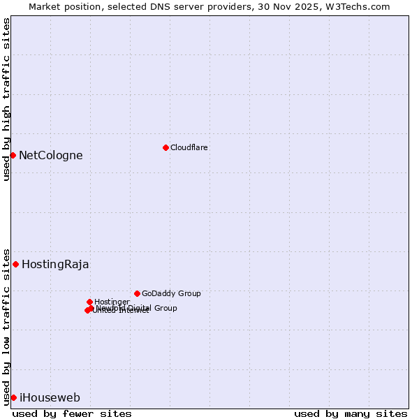 Market position of HostingRaja vs. iHouseweb vs. NetCologne