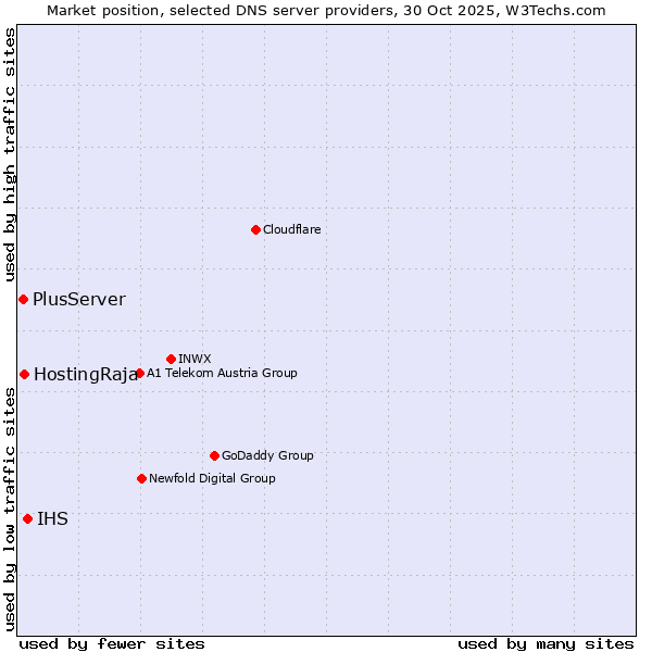 Market position of IHS vs. HostingRaja vs. PlusServer