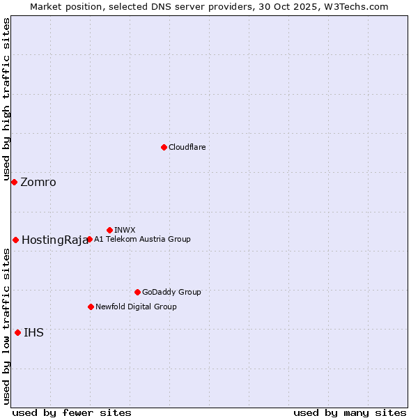 Market position of IHS vs. HostingRaja vs. Zomro
