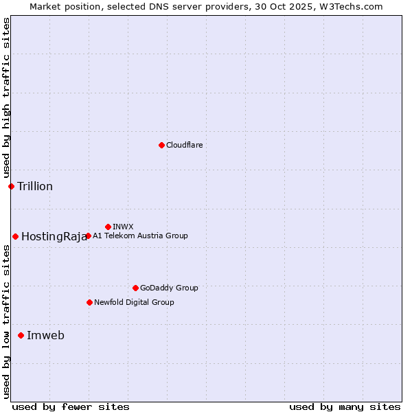 Market position of Imweb vs. HostingRaja vs. Trillion