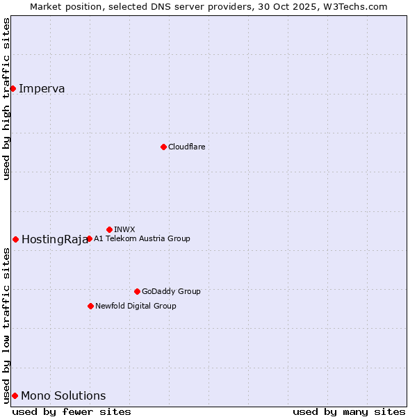 Market position of HostingRaja vs. Mono Solutions vs. Imperva