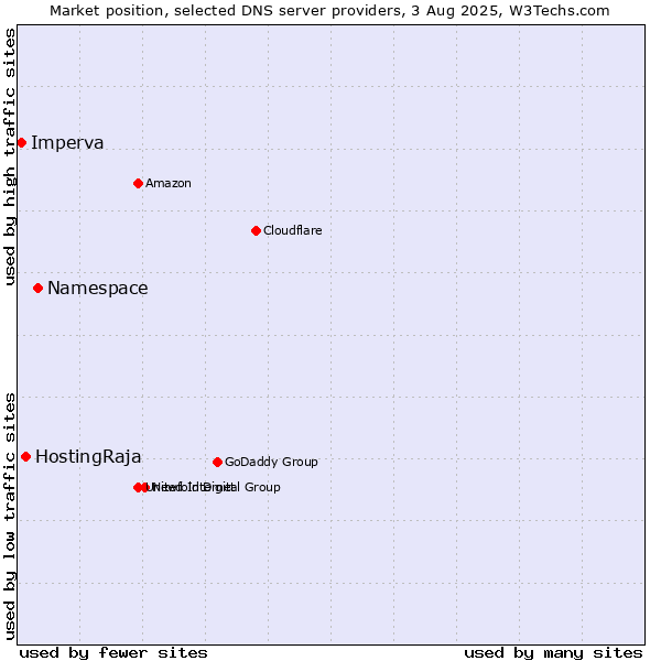 Market position of Namespace vs. HostingRaja vs. Imperva