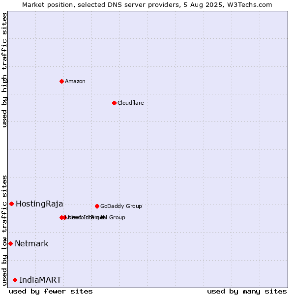 Market position of IndiaMART vs. HostingRaja vs. Netmark