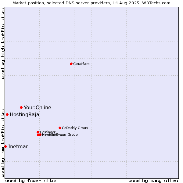 Market position of Your.Online vs. HostingRaja vs. Inetmar