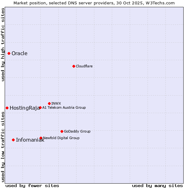 Market position of Infomaniak vs. Oracle vs. HostingRaja