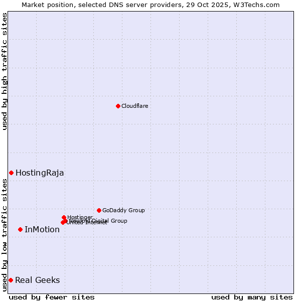 Market position of InMotion vs. HostingRaja vs. Real Geeks