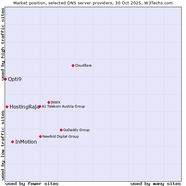 Market position of InMotion vs. HostingRaja vs. Opti9