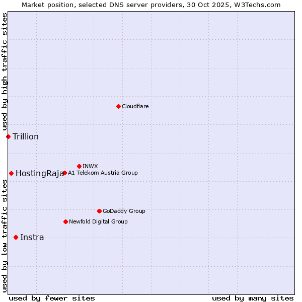 Market position of Instra vs. HostingRaja vs. Trillion