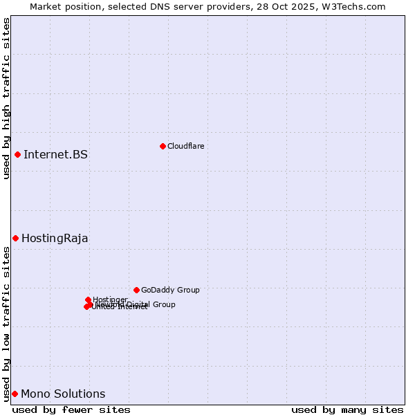 Market position of Internet.BS vs. HostingRaja vs. Mono Solutions