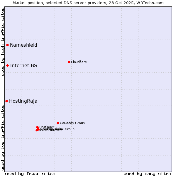 Market position of Nameshield vs. Internet.BS vs. HostingRaja