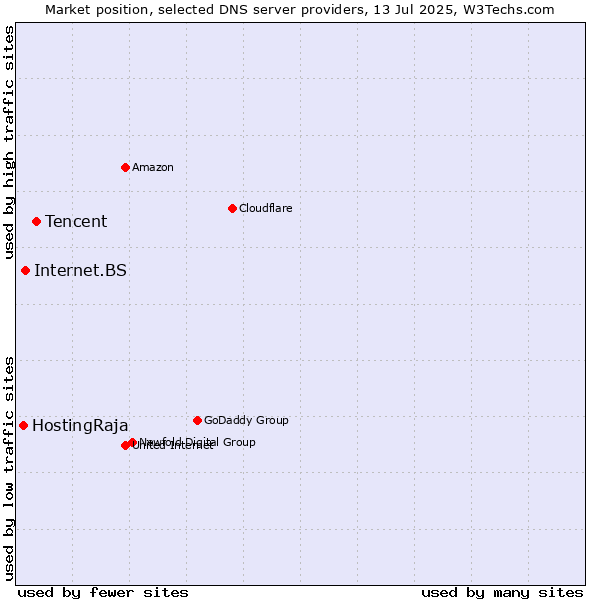 Market position of Tencent vs. Internet.BS vs. HostingRaja