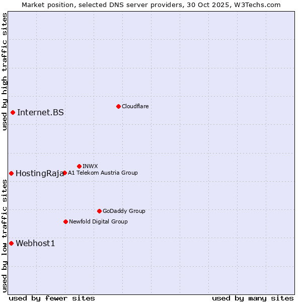 Market position of Internet.BS vs. HostingRaja vs. Webhost1