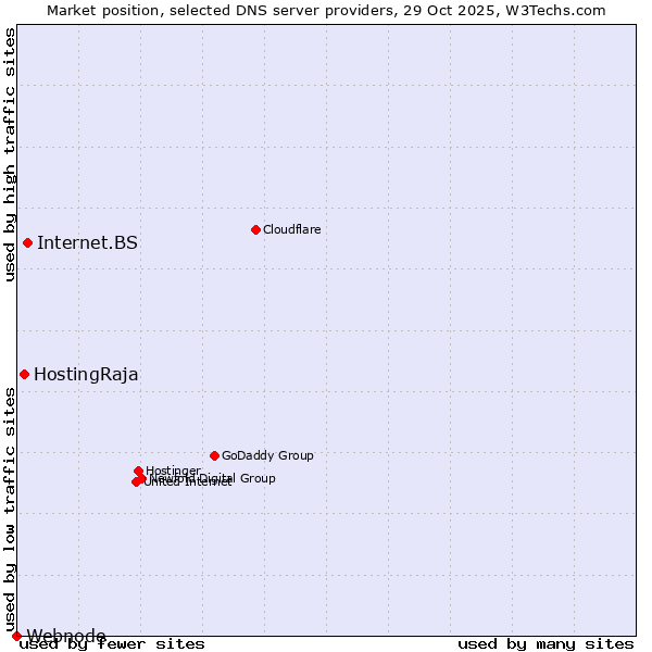 Market position of Internet.BS vs. HostingRaja vs. Webnode