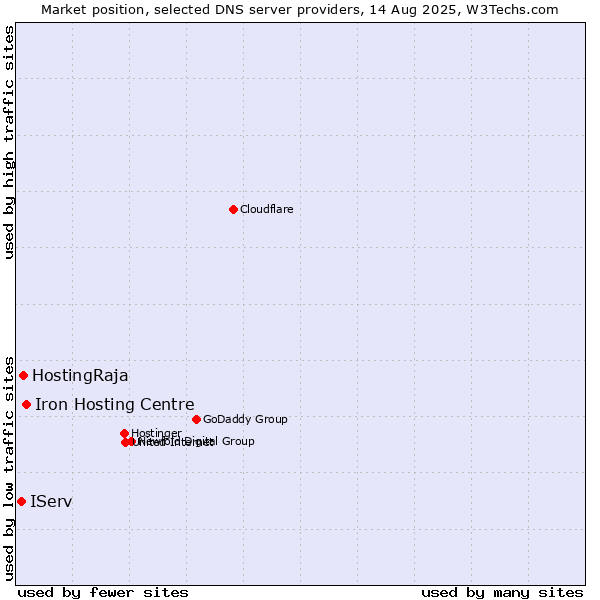 Market position of Iron Hosting Centre vs. HostingRaja vs. IServ