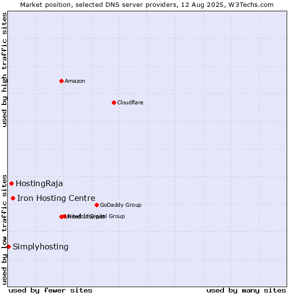 Market position of Iron Hosting Centre vs. HostingRaja vs. Simplyhosting