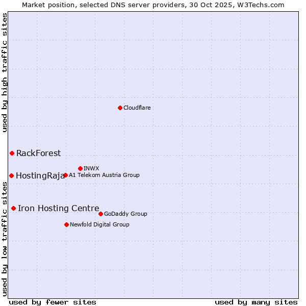 Market position of Iron Hosting Centre vs. RackForest vs. HostingRaja