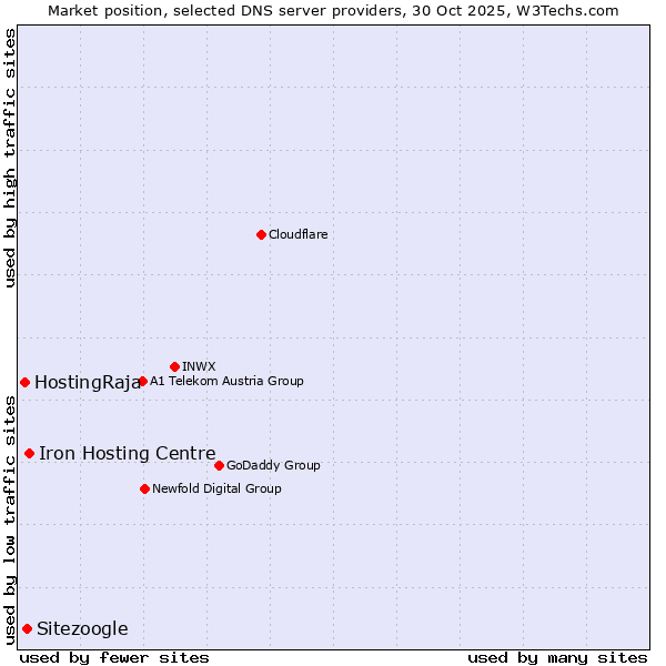 Market position of Iron Hosting Centre vs. Sitezoogle vs. HostingRaja