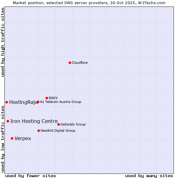 Market position of Verpex vs. Iron Hosting Centre vs. HostingRaja