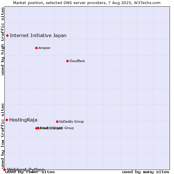 Market position of Internet Initiative Japan vs. HostingRaja vs. Webhost Python