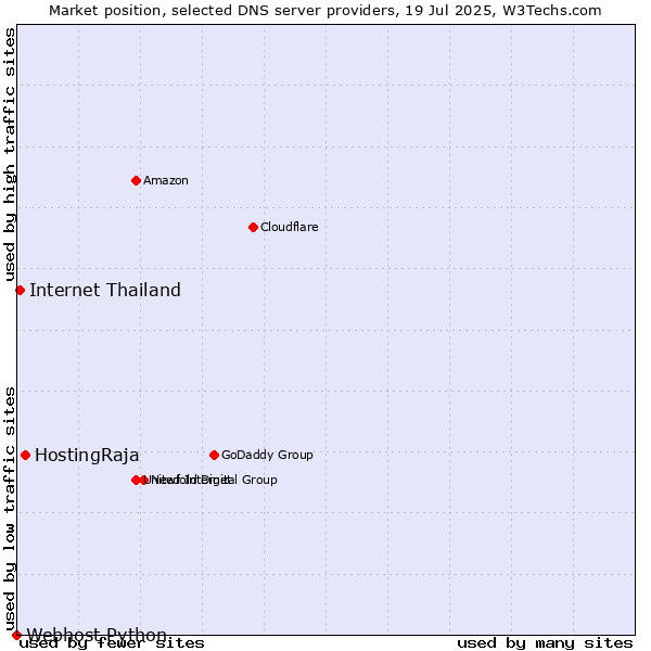 Market position of HostingRaja vs. Internet Thailand vs. Webhost Python