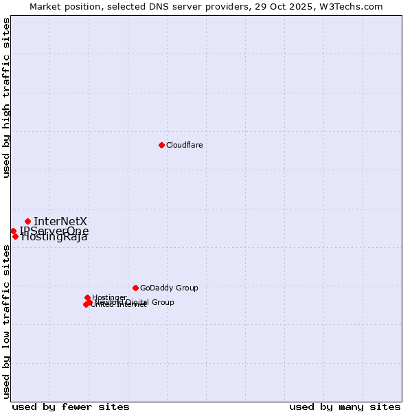 Market position of InterNetX vs. HostingRaja vs. IPServerOne