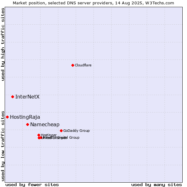 Market position of Namecheap vs. InterNetX vs. HostingRaja