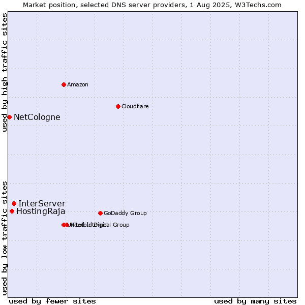 Market position of InterServer vs. HostingRaja vs. NetCologne