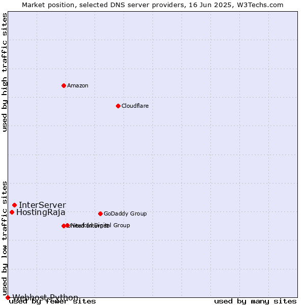 Market position of InterServer vs. HostingRaja vs. Webhost Python
