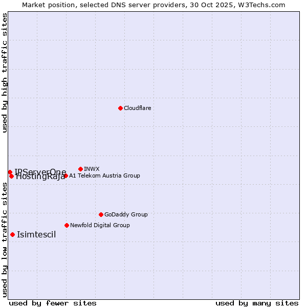 Market position of Isimtescil vs. HostingRaja vs. IPServerOne