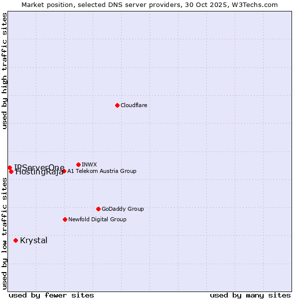 Market position of Krystal vs. HostingRaja vs. IPServerOne