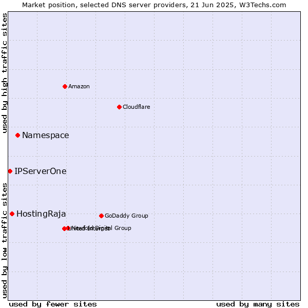 Market position of Namespace vs. HostingRaja vs. IPServerOne