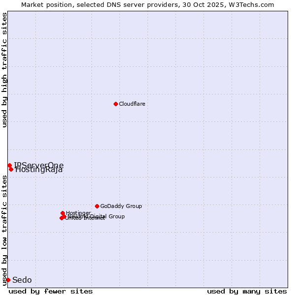 Market position of HostingRaja vs. IPServerOne vs. Sedo