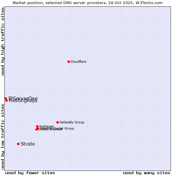 Market position of Strato vs. HostingRaja vs. IPServerOne
