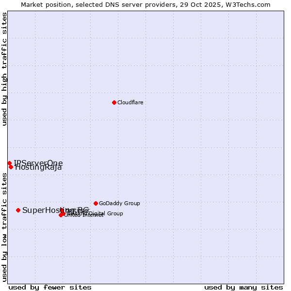 Market position of SuperHosting.BG vs. HostingRaja vs. IPServerOne